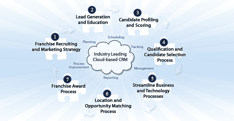 FQPlus seven-step process